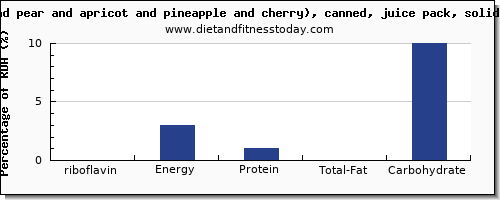 riboflavin and nutrition facts in fruit salad per 100g